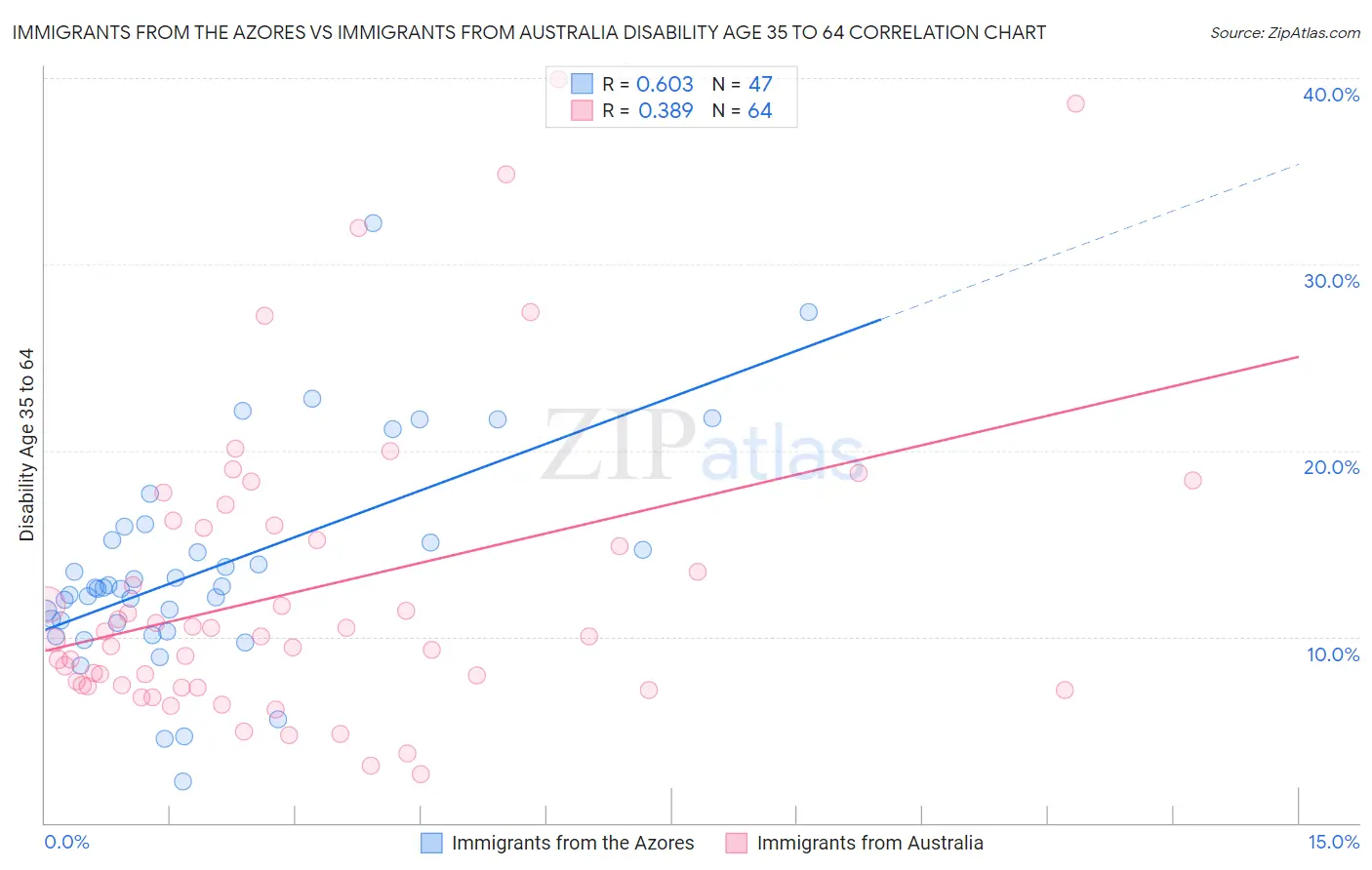 Immigrants from the Azores vs Immigrants from Australia Disability Age 35 to 64