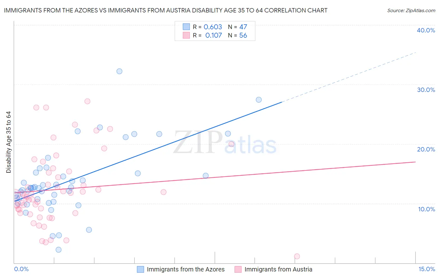 Immigrants from the Azores vs Immigrants from Austria Disability Age 35 to 64