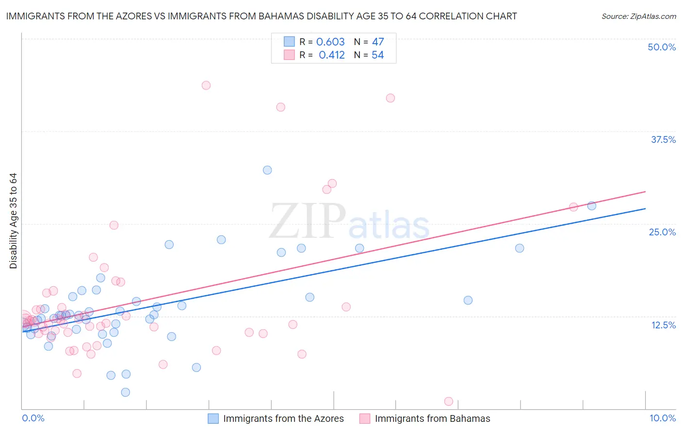 Immigrants from the Azores vs Immigrants from Bahamas Disability Age 35 to 64