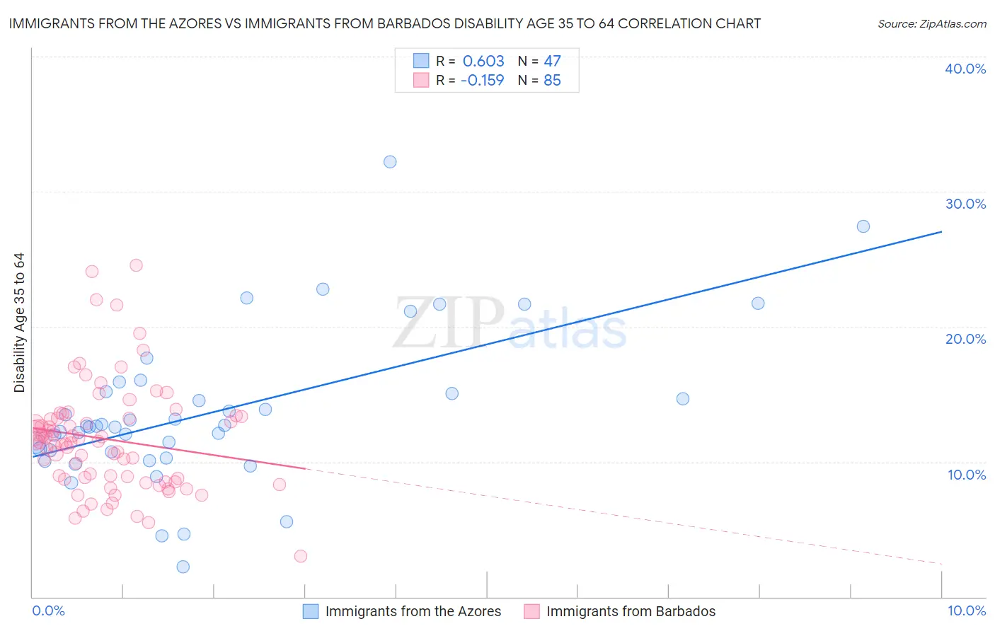 Immigrants from the Azores vs Immigrants from Barbados Disability Age 35 to 64