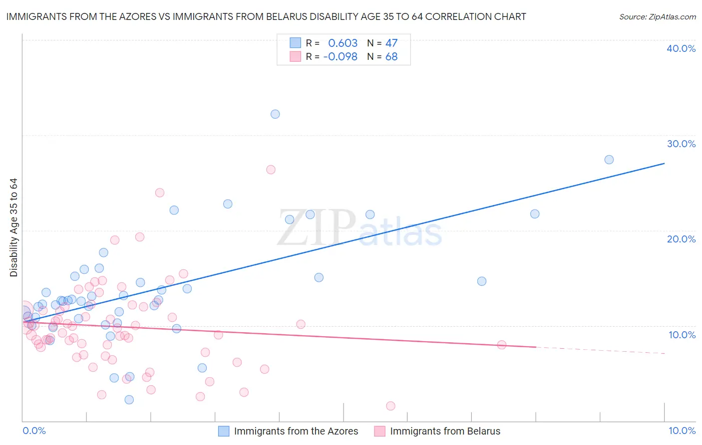 Immigrants from the Azores vs Immigrants from Belarus Disability Age 35 to 64