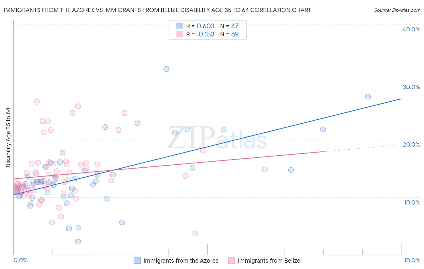 Immigrants from the Azores vs Immigrants from Belize Disability Age 35 to 64