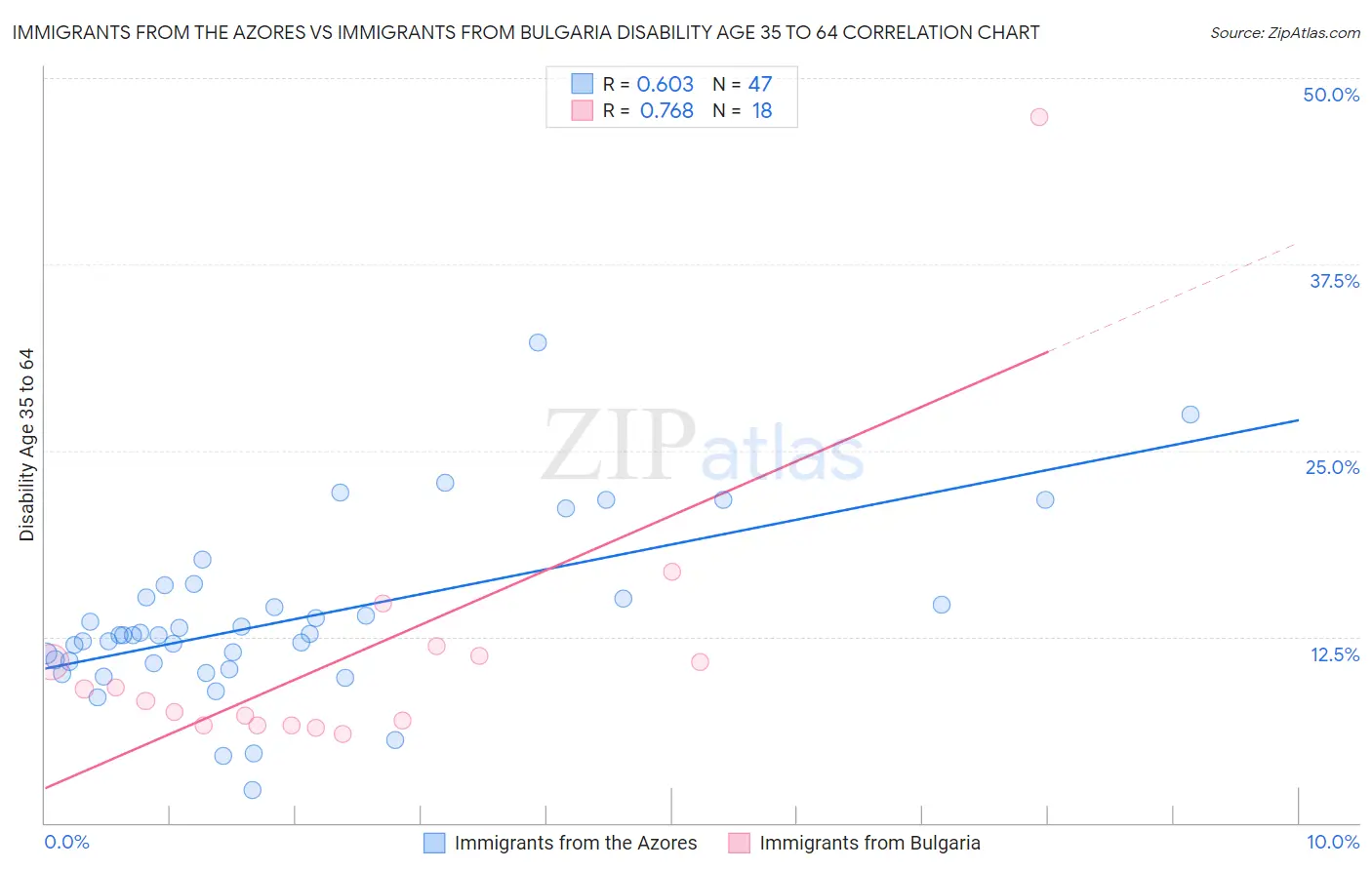 Immigrants from the Azores vs Immigrants from Bulgaria Disability Age 35 to 64