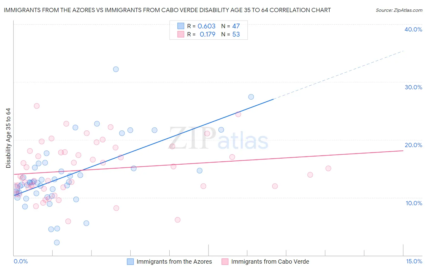 Immigrants from the Azores vs Immigrants from Cabo Verde Disability Age 35 to 64