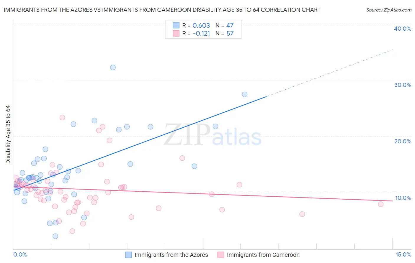 Immigrants from the Azores vs Immigrants from Cameroon Disability Age 35 to 64