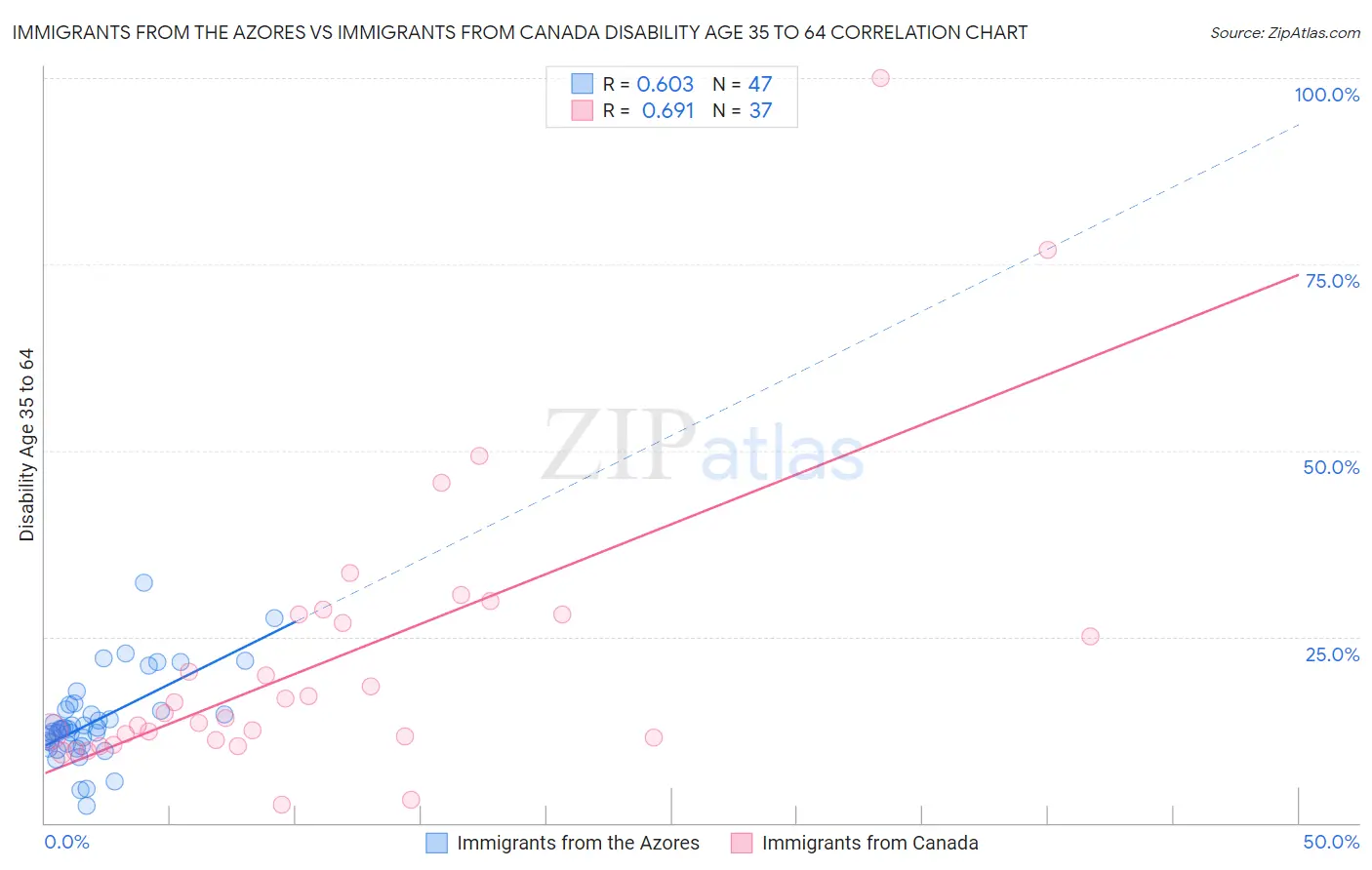 Immigrants from the Azores vs Immigrants from Canada Disability Age 35 to 64