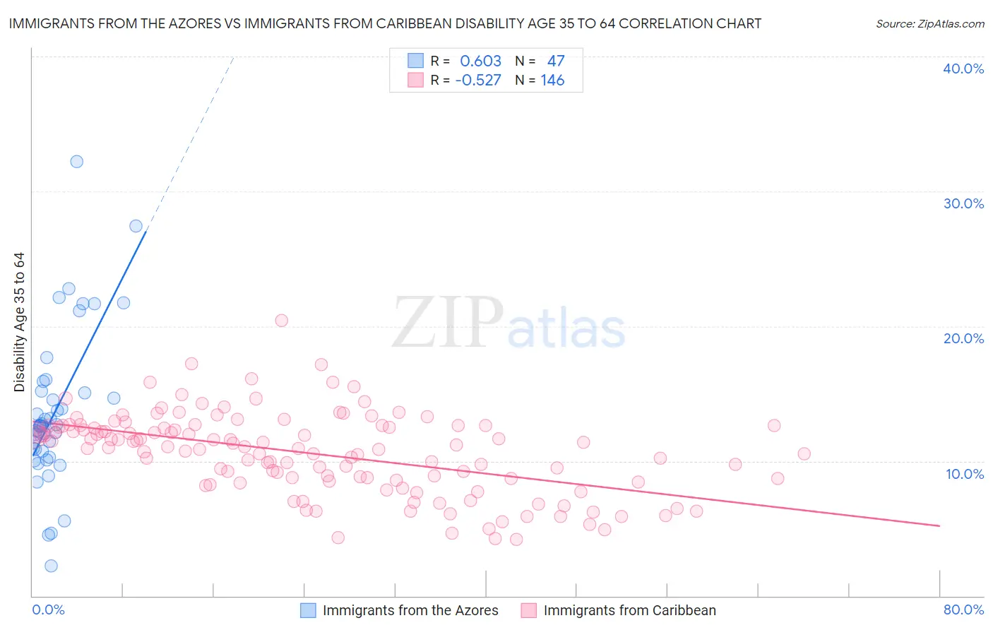 Immigrants from the Azores vs Immigrants from Caribbean Disability Age 35 to 64
