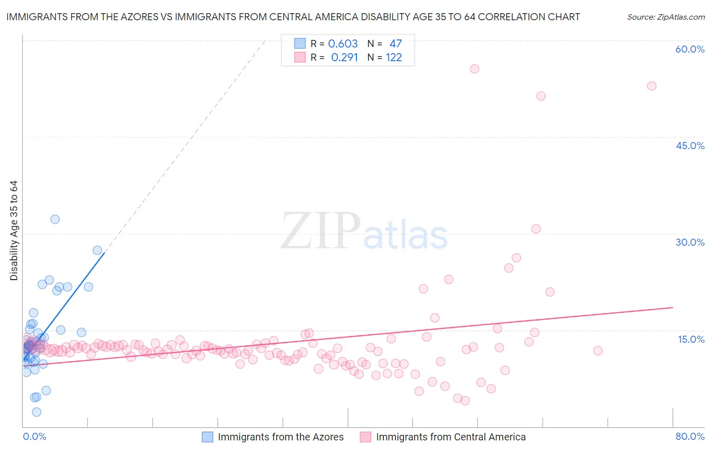 Immigrants from the Azores vs Immigrants from Central America Disability Age 35 to 64