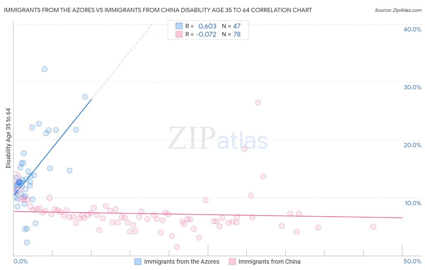 Immigrants from the Azores vs Immigrants from China Disability Age 35 to 64