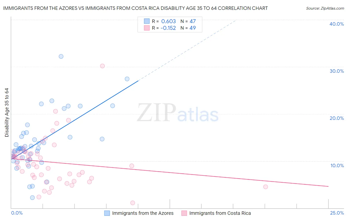 Immigrants from the Azores vs Immigrants from Costa Rica Disability Age 35 to 64