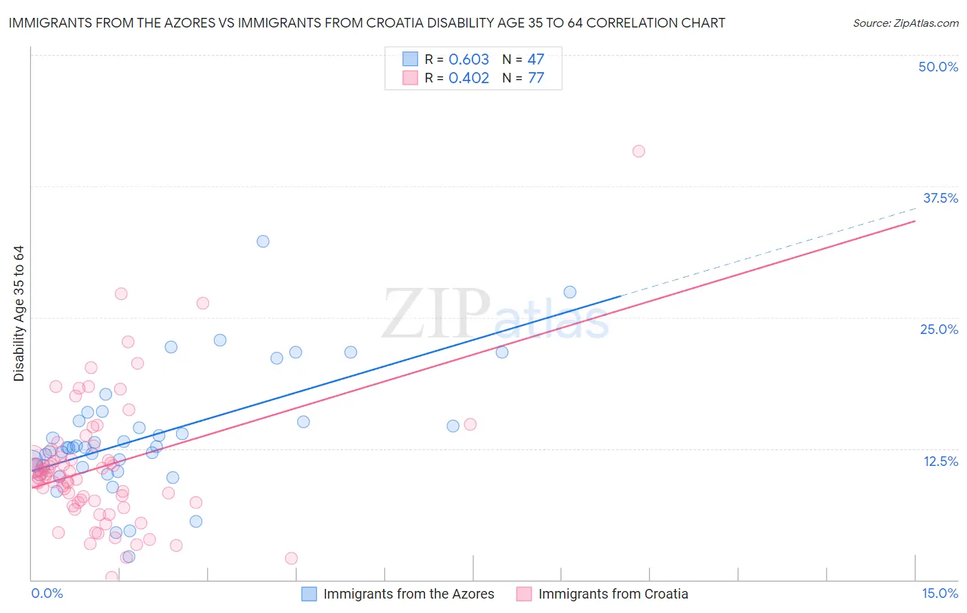 Immigrants from the Azores vs Immigrants from Croatia Disability Age 35 to 64