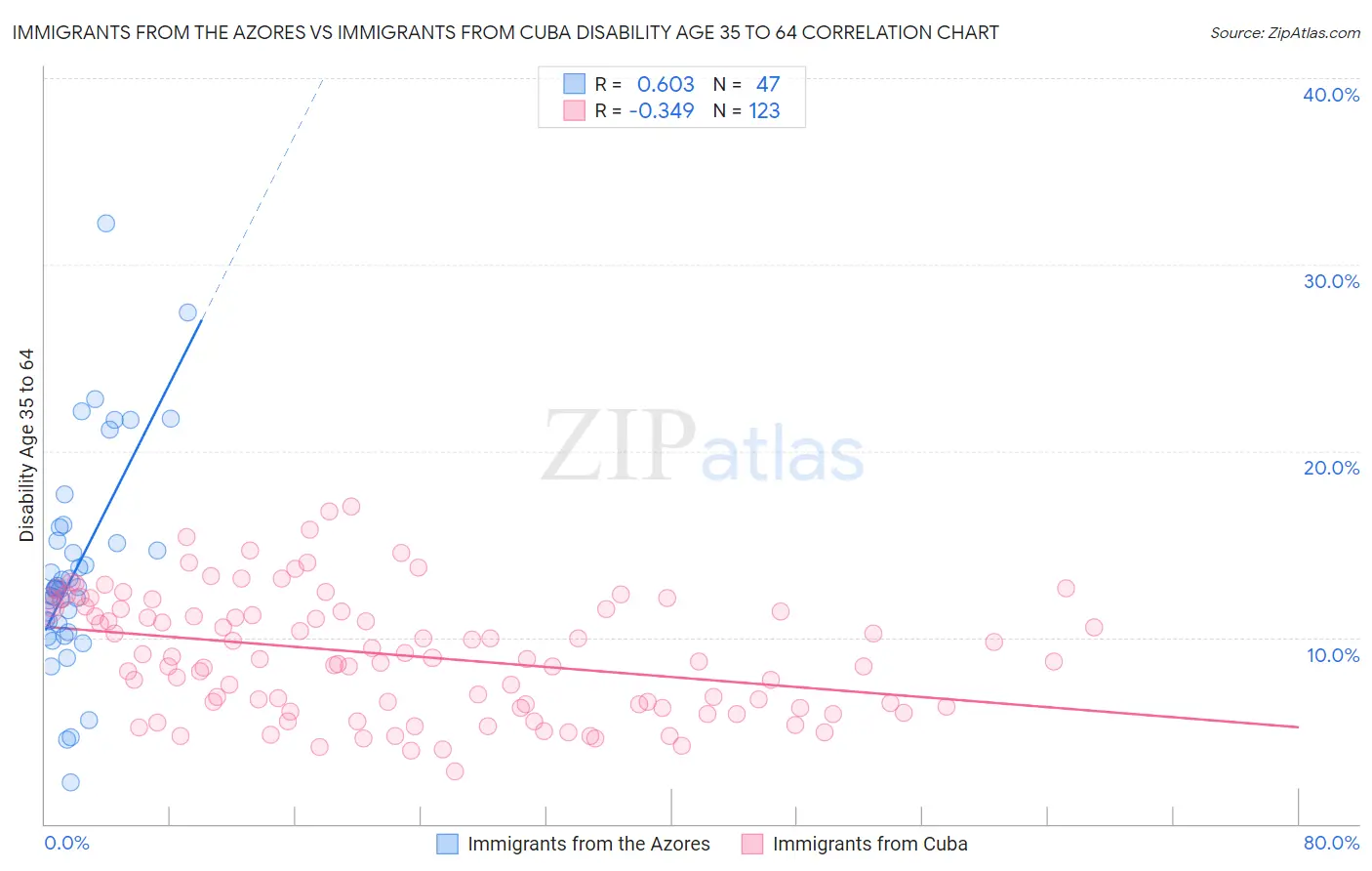 Immigrants from the Azores vs Immigrants from Cuba Disability Age 35 to 64