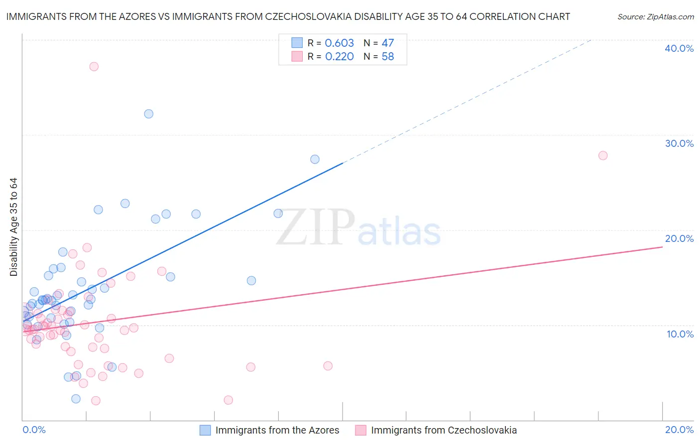 Immigrants from the Azores vs Immigrants from Czechoslovakia Disability Age 35 to 64