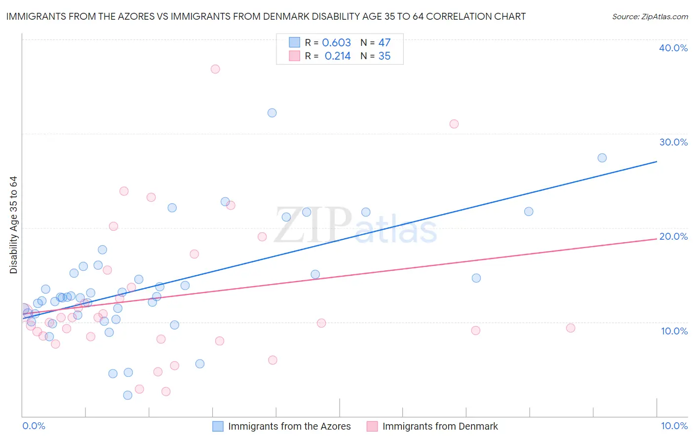 Immigrants from the Azores vs Immigrants from Denmark Disability Age 35 to 64