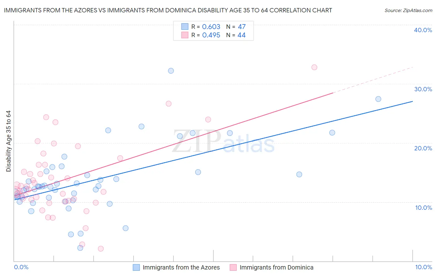 Immigrants from the Azores vs Immigrants from Dominica Disability Age 35 to 64