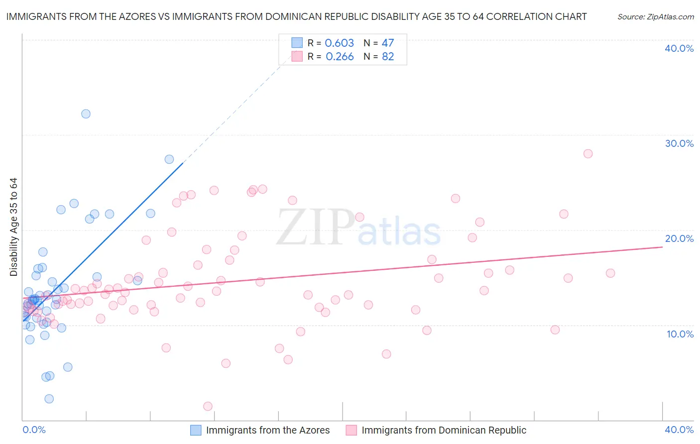 Immigrants from the Azores vs Immigrants from Dominican Republic Disability Age 35 to 64