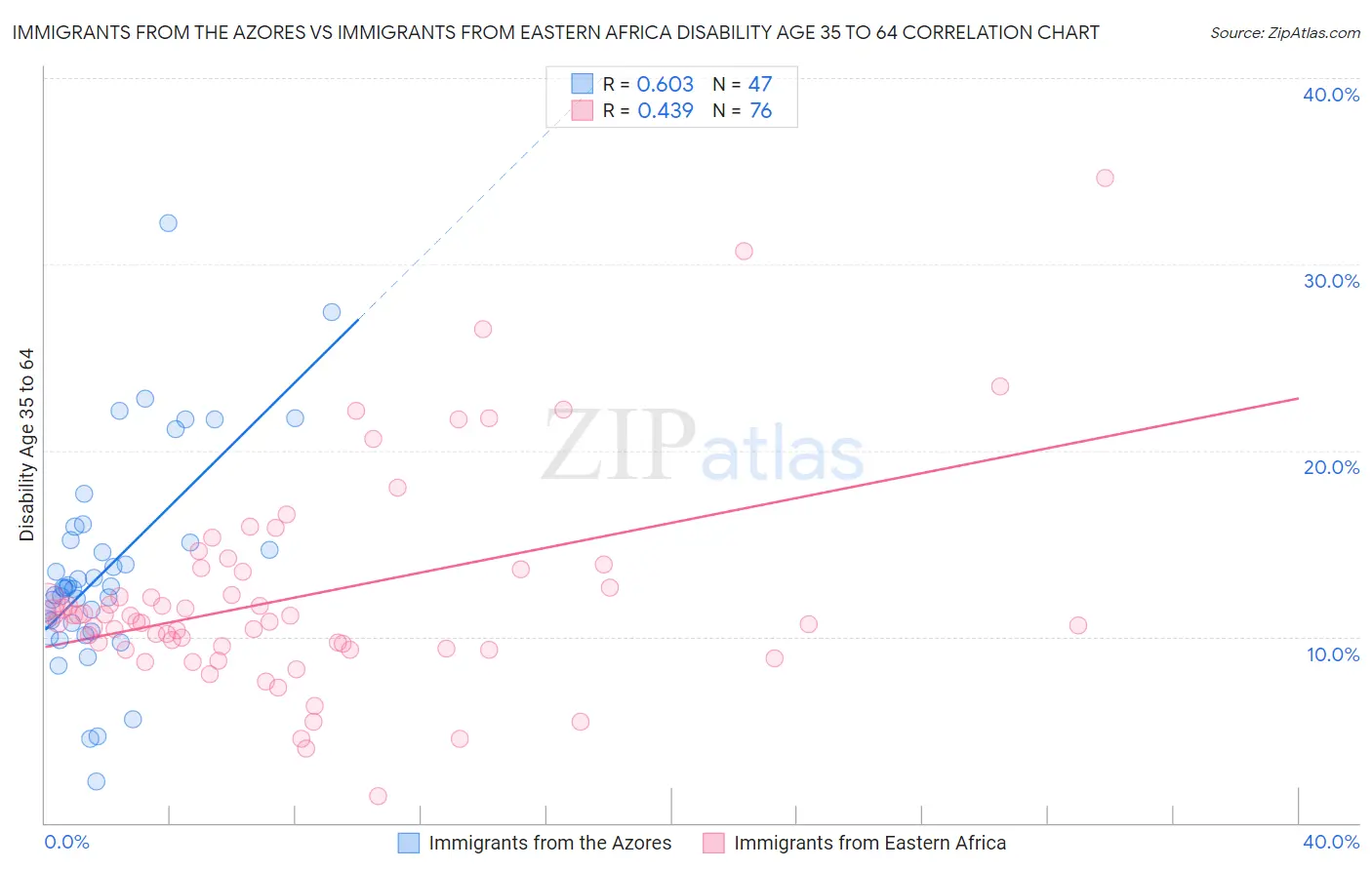 Immigrants from the Azores vs Immigrants from Eastern Africa Disability Age 35 to 64