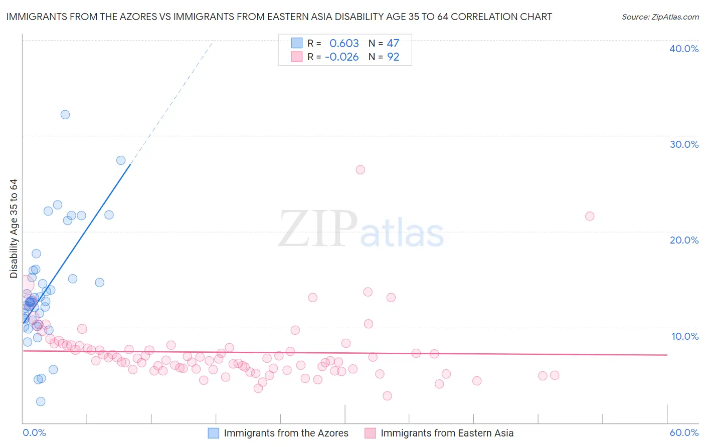Immigrants from the Azores vs Immigrants from Eastern Asia Disability Age 35 to 64