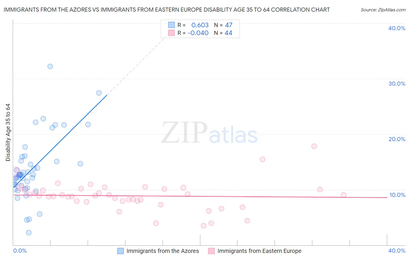 Immigrants from the Azores vs Immigrants from Eastern Europe Disability Age 35 to 64