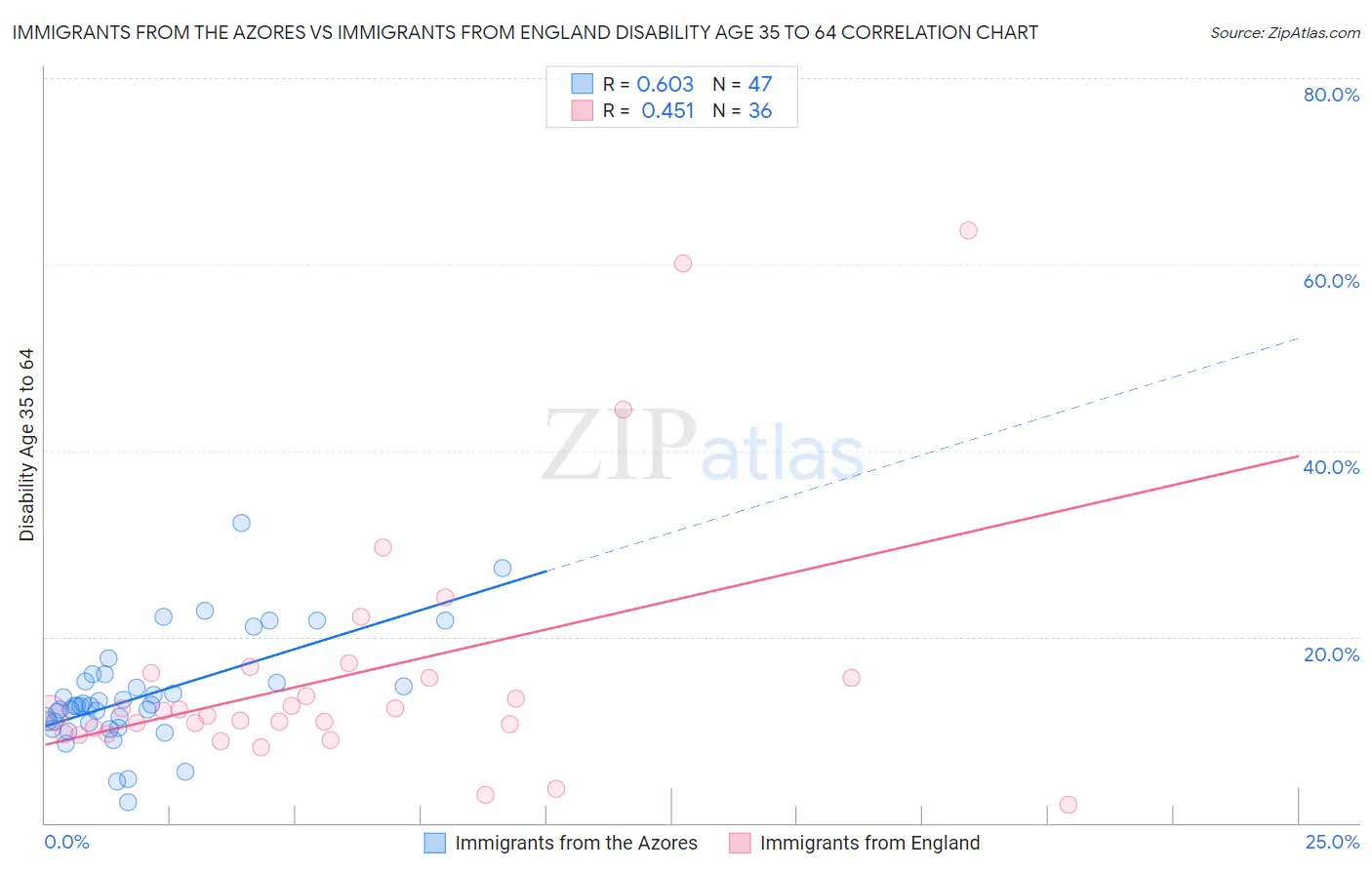 Immigrants from the Azores vs Immigrants from England Disability Age 35 to 64