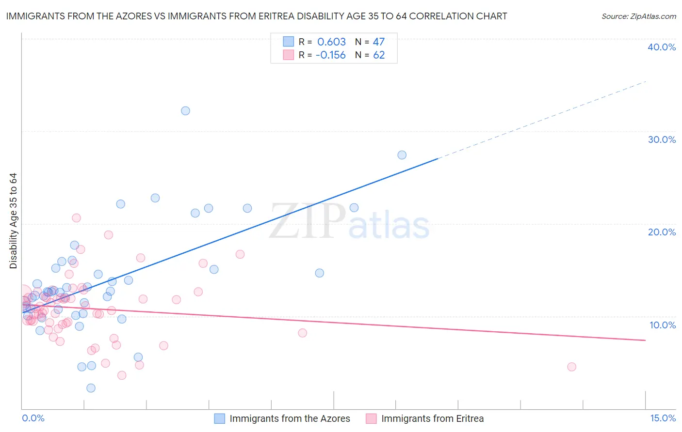 Immigrants from the Azores vs Immigrants from Eritrea Disability Age 35 to 64