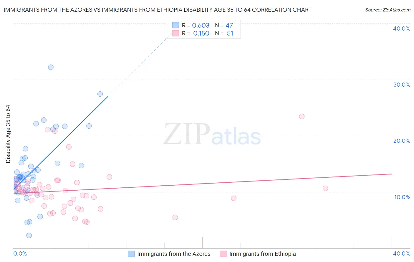 Immigrants from the Azores vs Immigrants from Ethiopia Disability Age 35 to 64