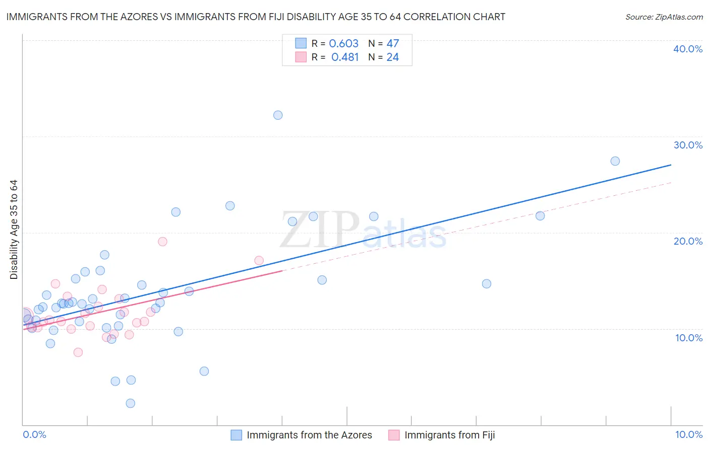 Immigrants from the Azores vs Immigrants from Fiji Disability Age 35 to 64