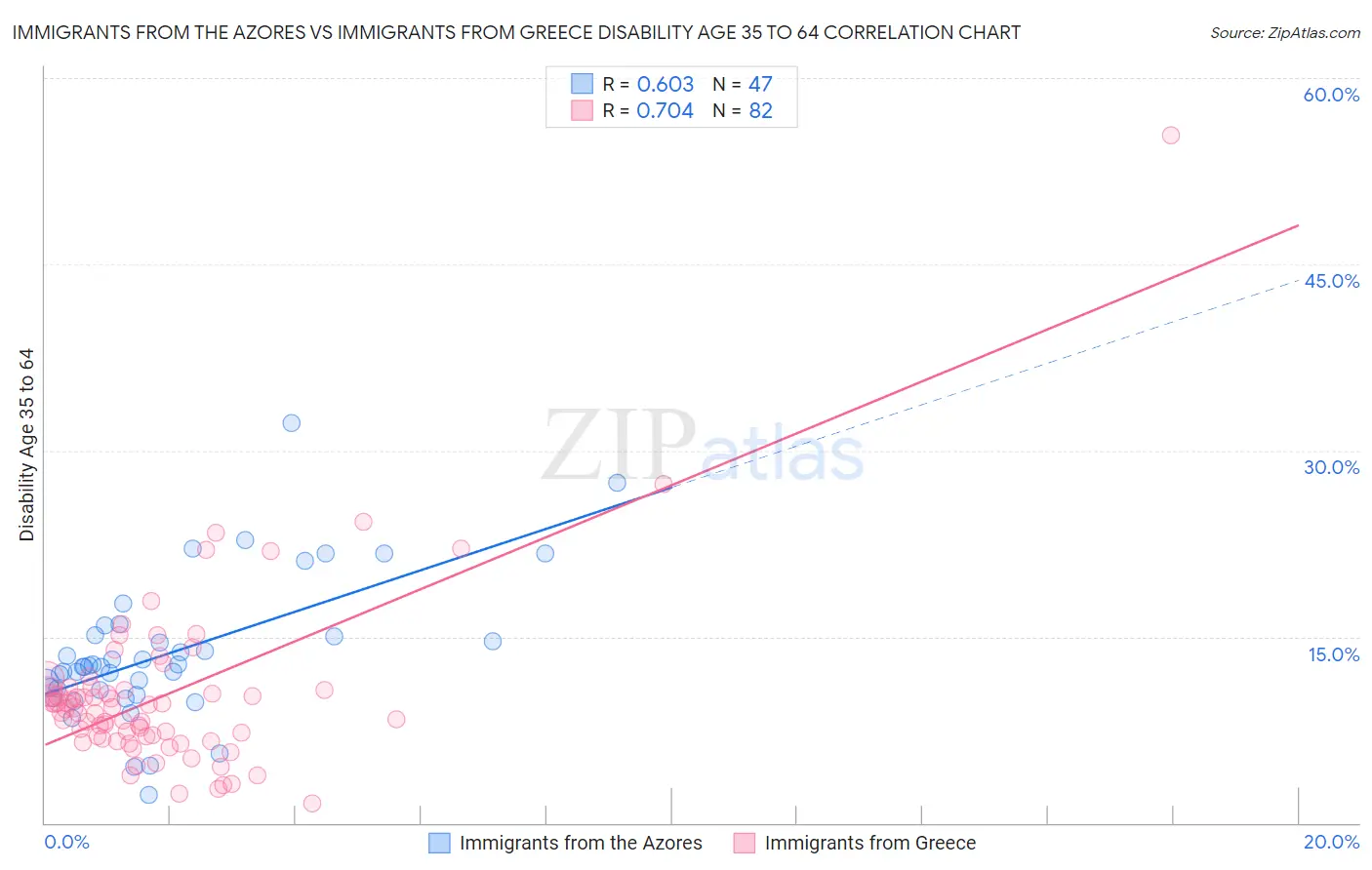 Immigrants from the Azores vs Immigrants from Greece Disability Age 35 to 64
