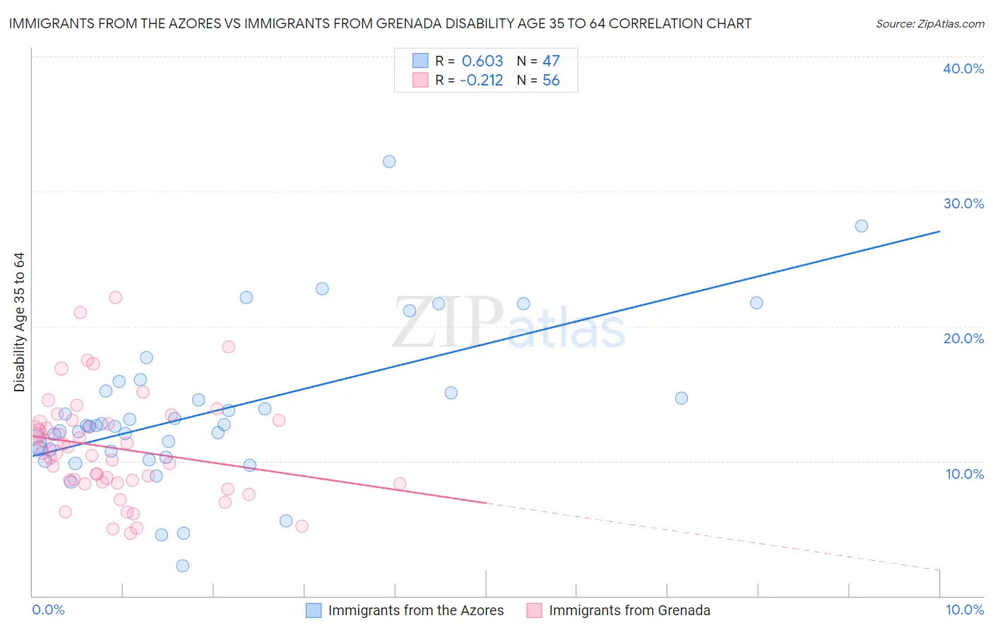 Immigrants from the Azores vs Immigrants from Grenada Disability Age 35 to 64
