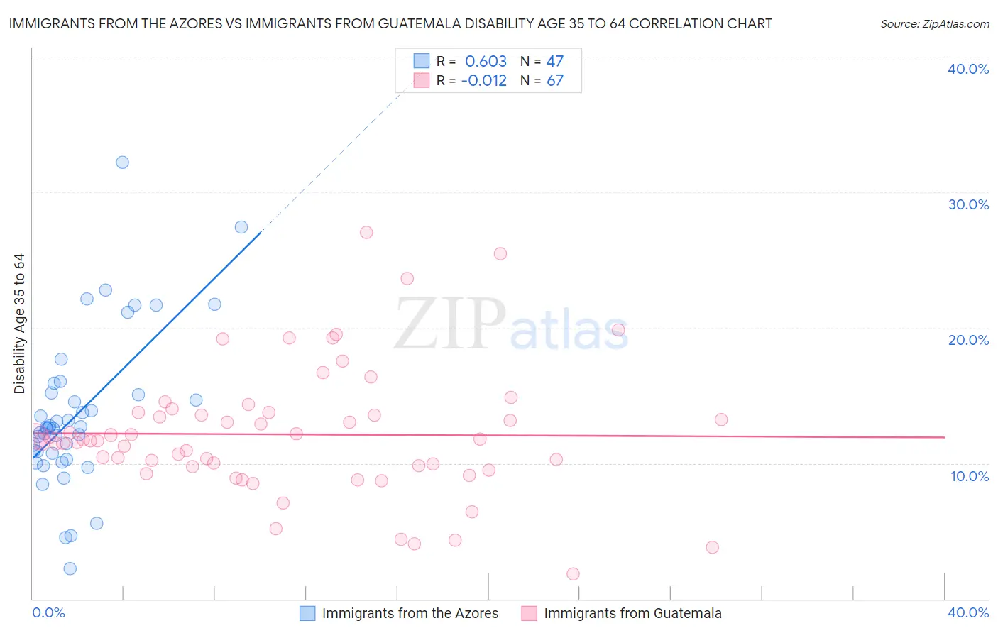 Immigrants from the Azores vs Immigrants from Guatemala Disability Age 35 to 64