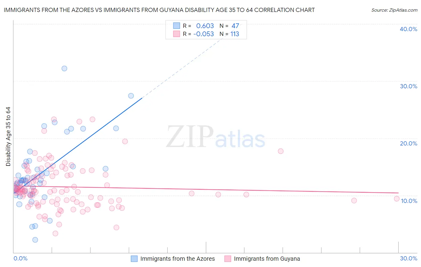Immigrants from the Azores vs Immigrants from Guyana Disability Age 35 to 64