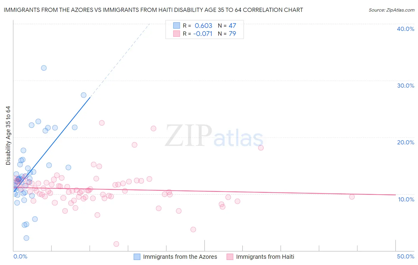 Immigrants from the Azores vs Immigrants from Haiti Disability Age 35 to 64