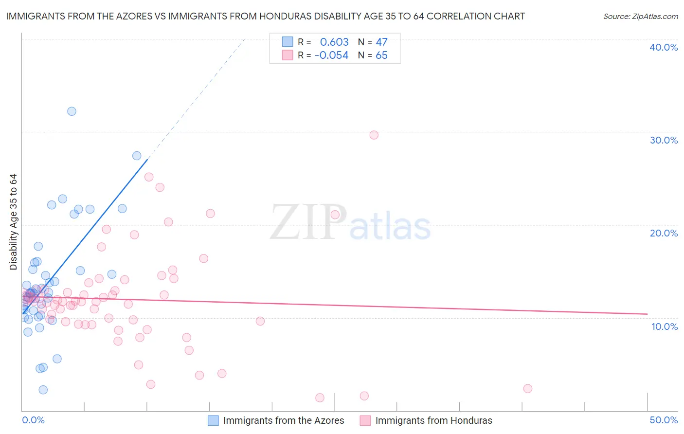 Immigrants from the Azores vs Immigrants from Honduras Disability Age 35 to 64