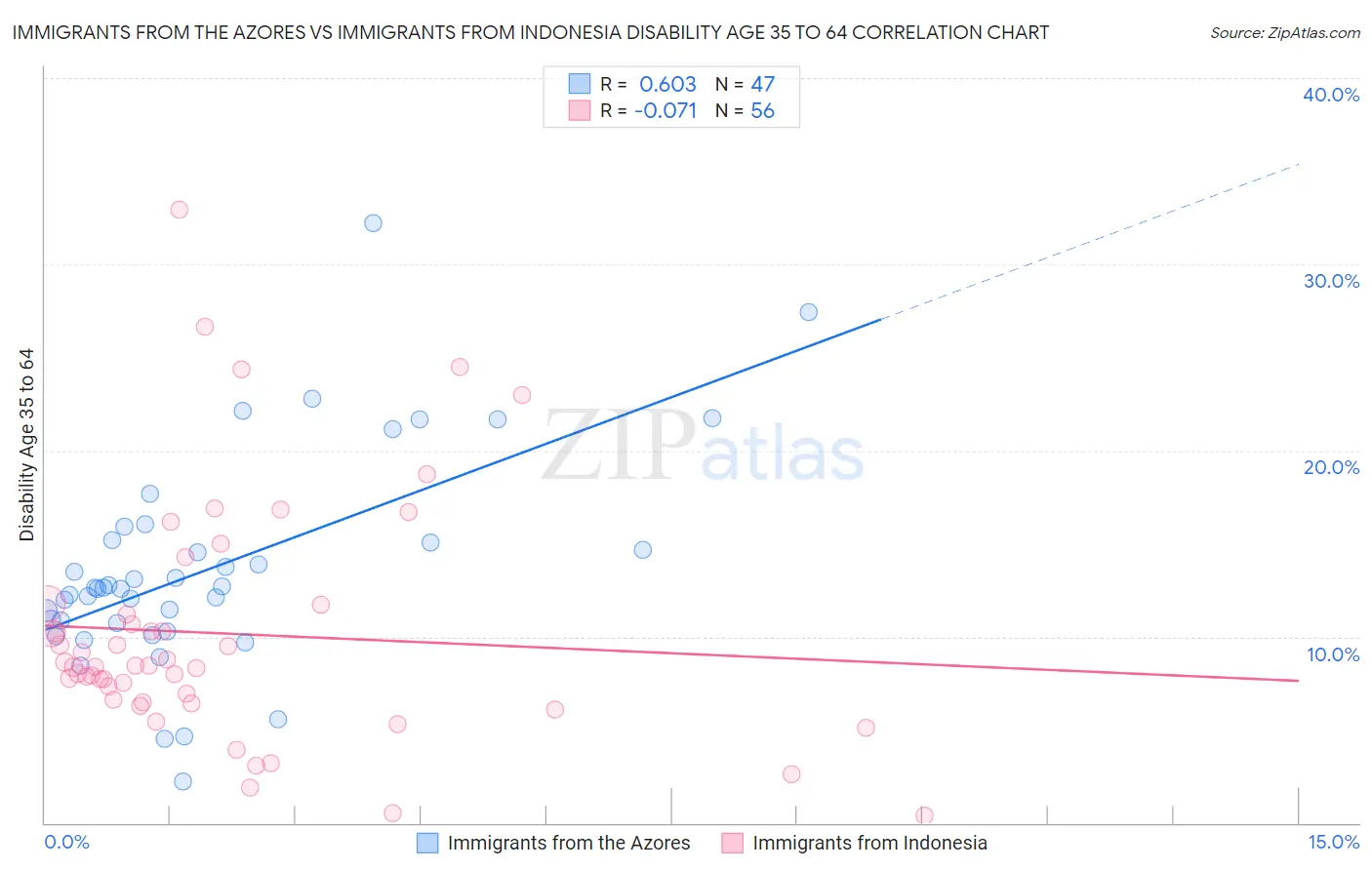 Immigrants from the Azores vs Immigrants from Indonesia Disability Age 35 to 64