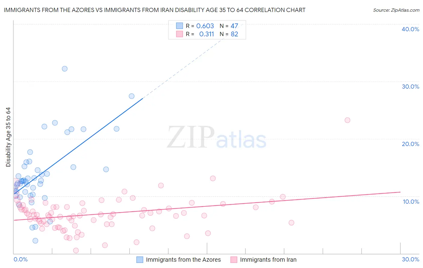 Immigrants from the Azores vs Immigrants from Iran Disability Age 35 to 64