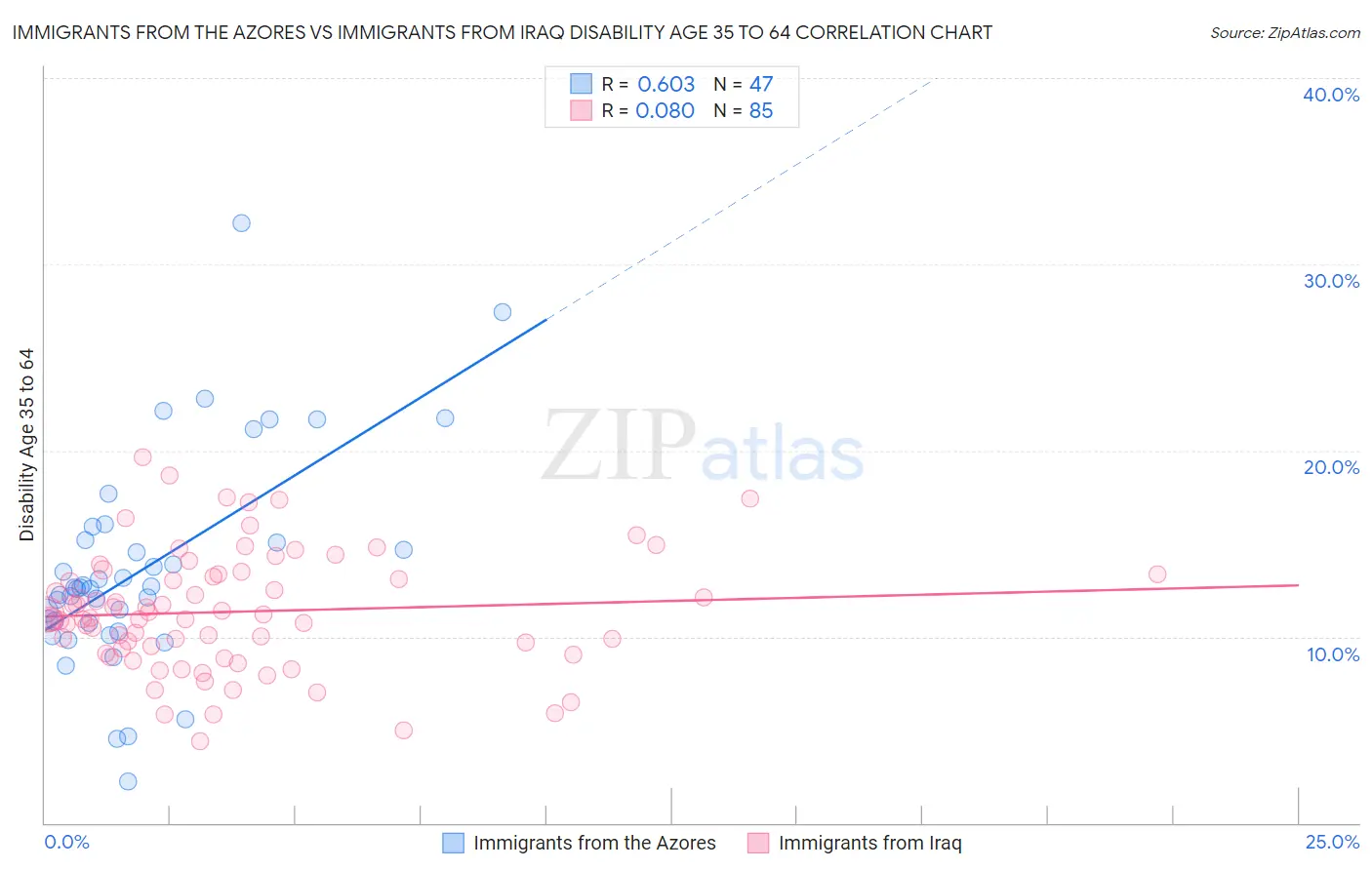 Immigrants from the Azores vs Immigrants from Iraq Disability Age 35 to 64
