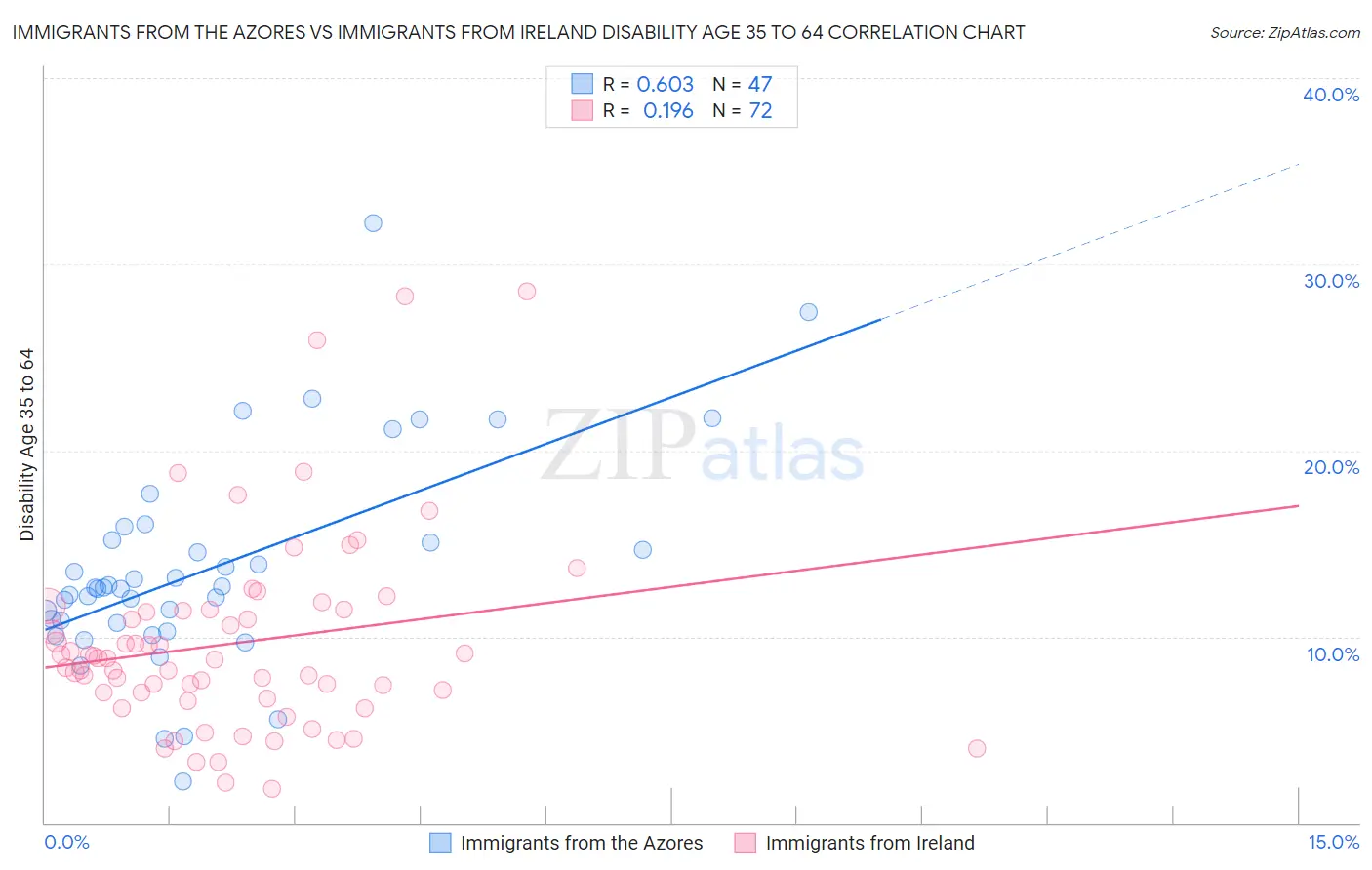 Immigrants from the Azores vs Immigrants from Ireland Disability Age 35 to 64