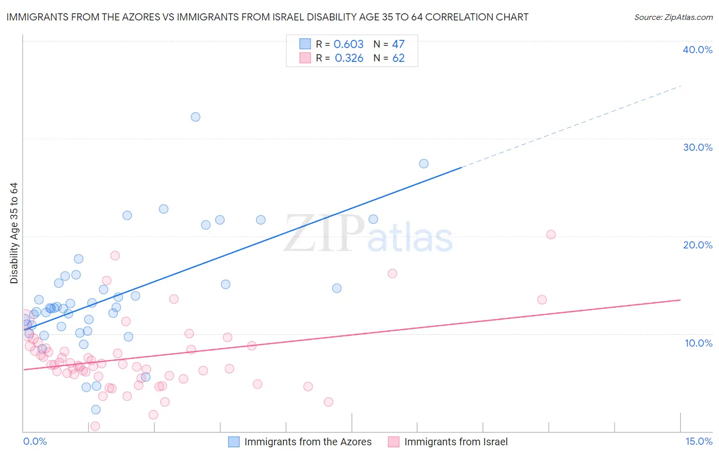 Immigrants from the Azores vs Immigrants from Israel Disability Age 35 to 64