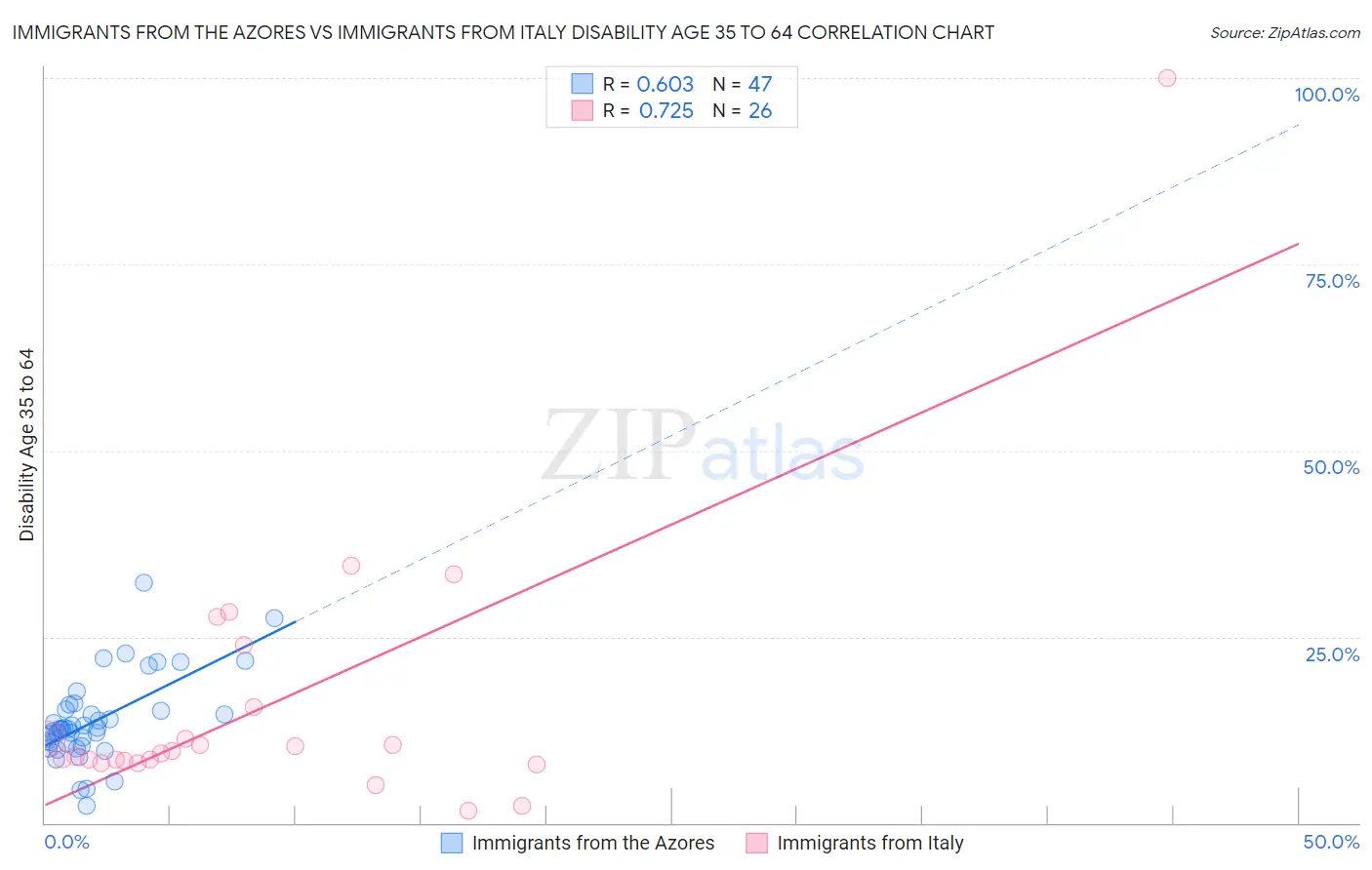 Immigrants from the Azores vs Immigrants from Italy Disability Age 35 to 64