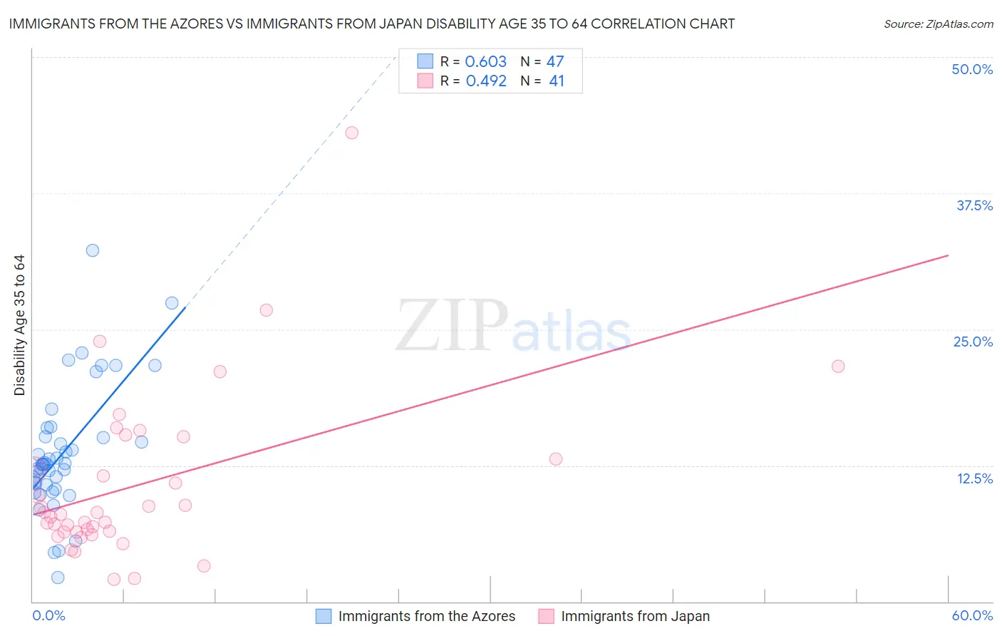Immigrants from the Azores vs Immigrants from Japan Disability Age 35 to 64