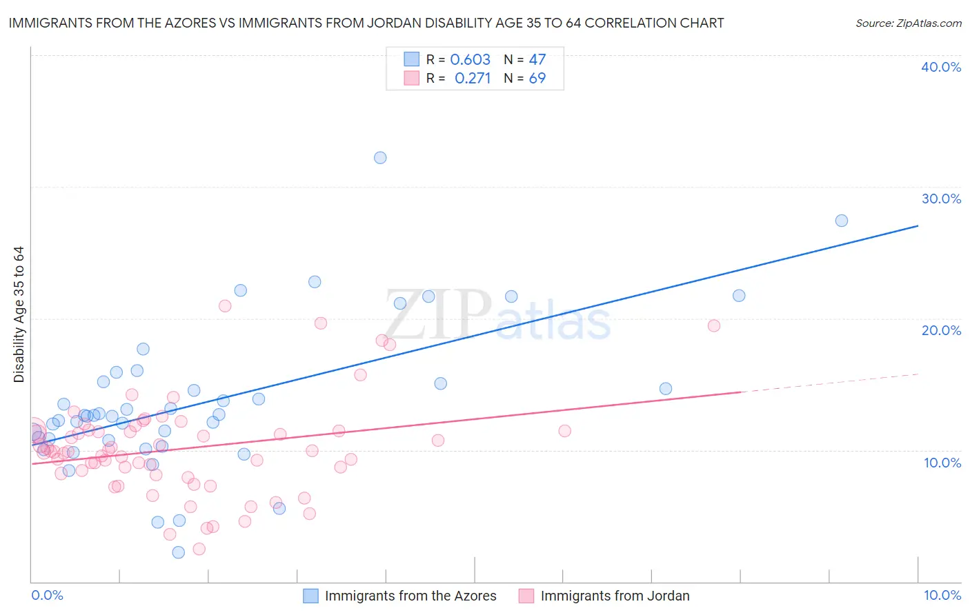 Immigrants from the Azores vs Immigrants from Jordan Disability Age 35 to 64