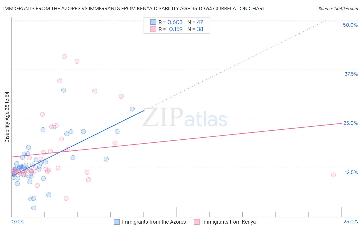 Immigrants from the Azores vs Immigrants from Kenya Disability Age 35 to 64