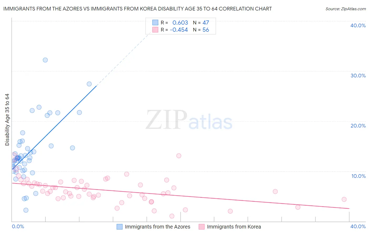 Immigrants from the Azores vs Immigrants from Korea Disability Age 35 to 64