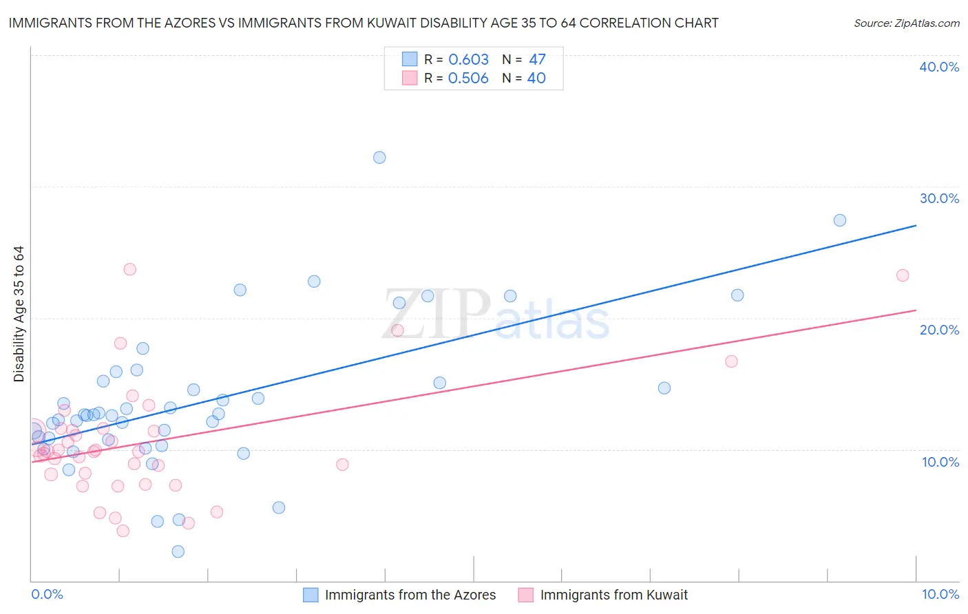 Immigrants from the Azores vs Immigrants from Kuwait Disability Age 35 to 64