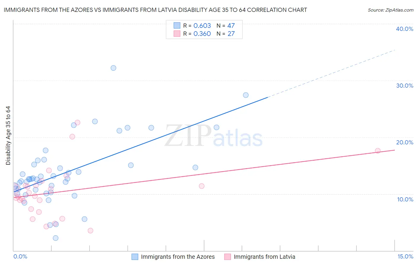 Immigrants from the Azores vs Immigrants from Latvia Disability Age 35 to 64