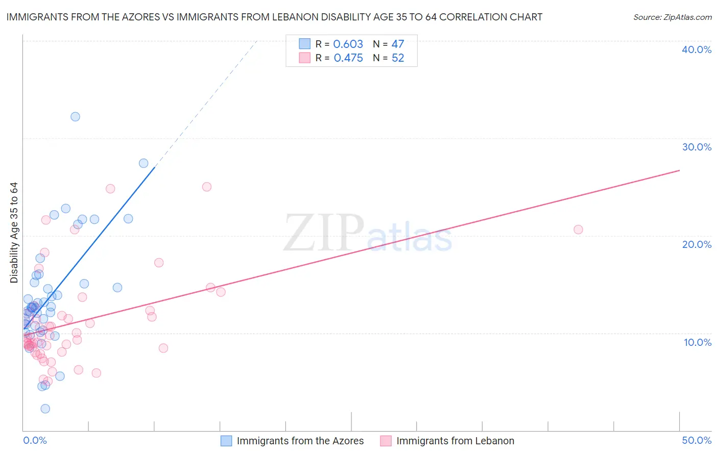 Immigrants from the Azores vs Immigrants from Lebanon Disability Age 35 to 64