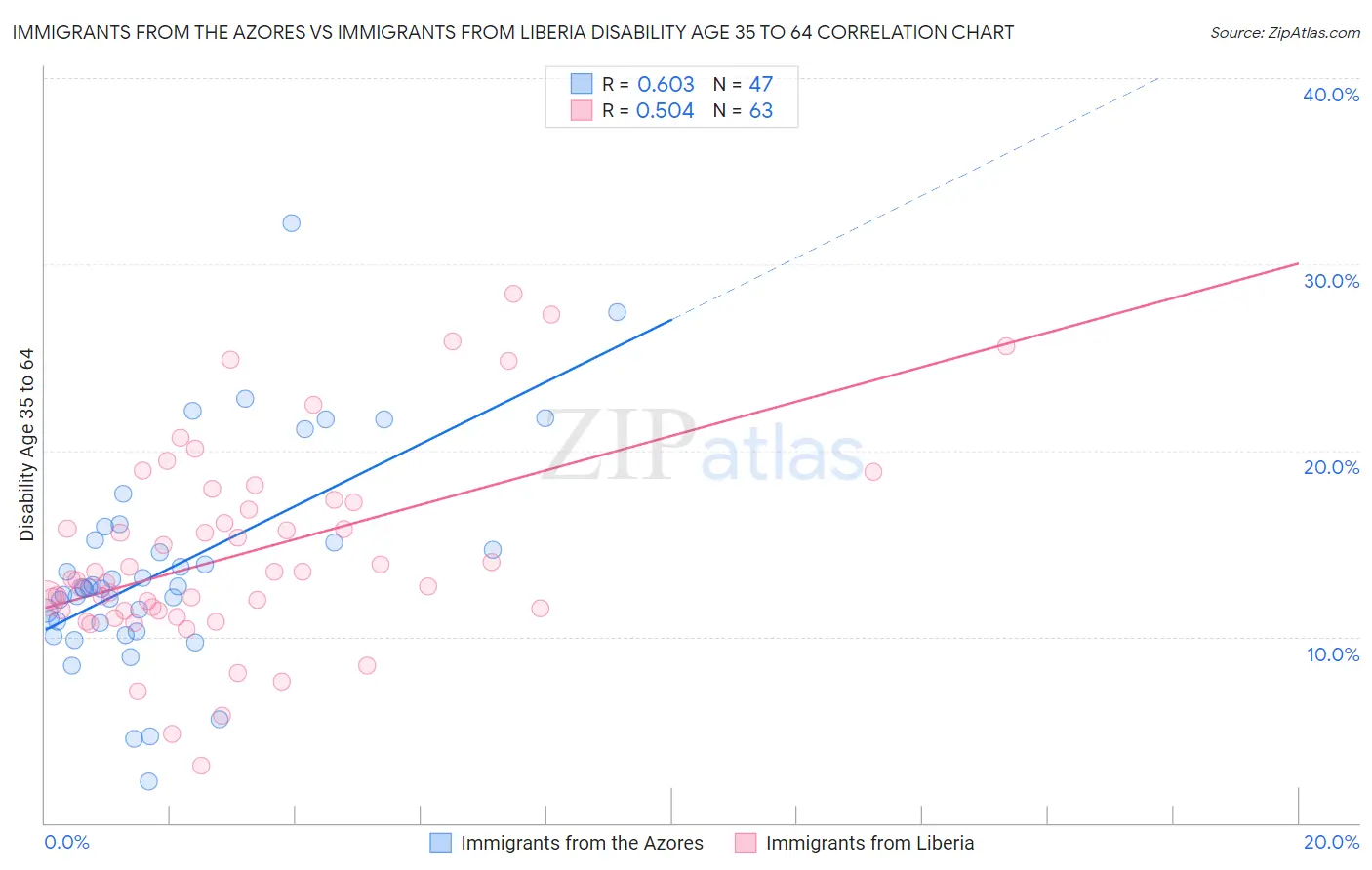 Immigrants from the Azores vs Immigrants from Liberia Disability Age 35 to 64