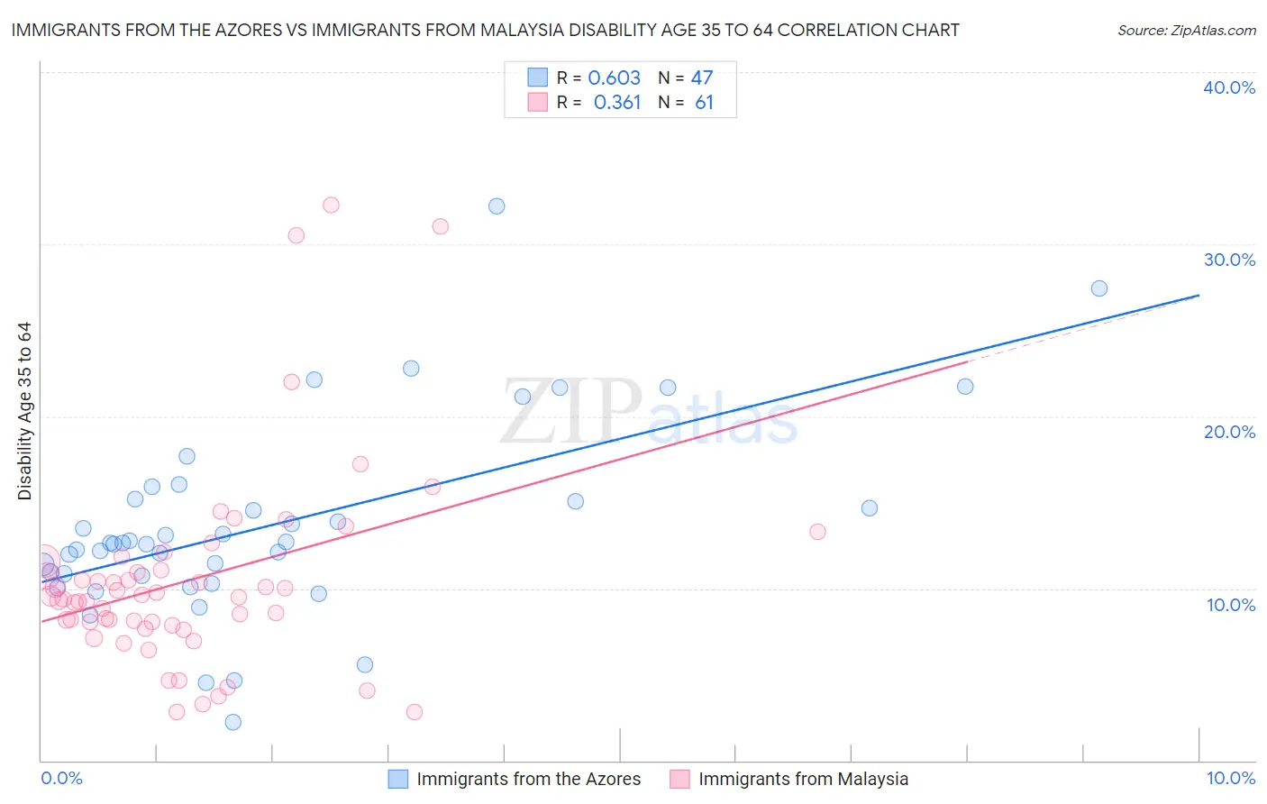 Immigrants from the Azores vs Immigrants from Malaysia Disability Age 35 to 64