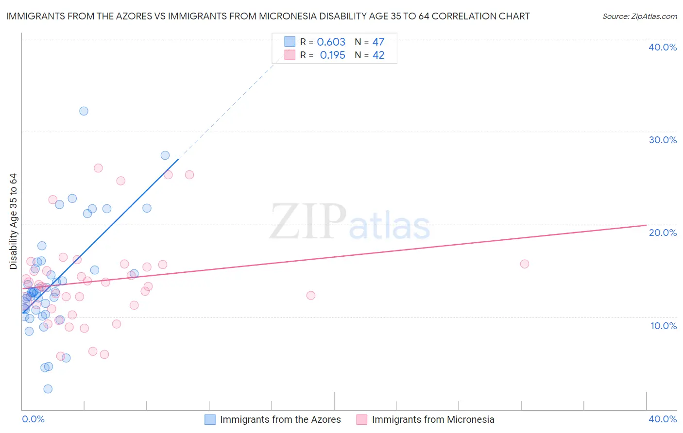 Immigrants from the Azores vs Immigrants from Micronesia Disability Age 35 to 64