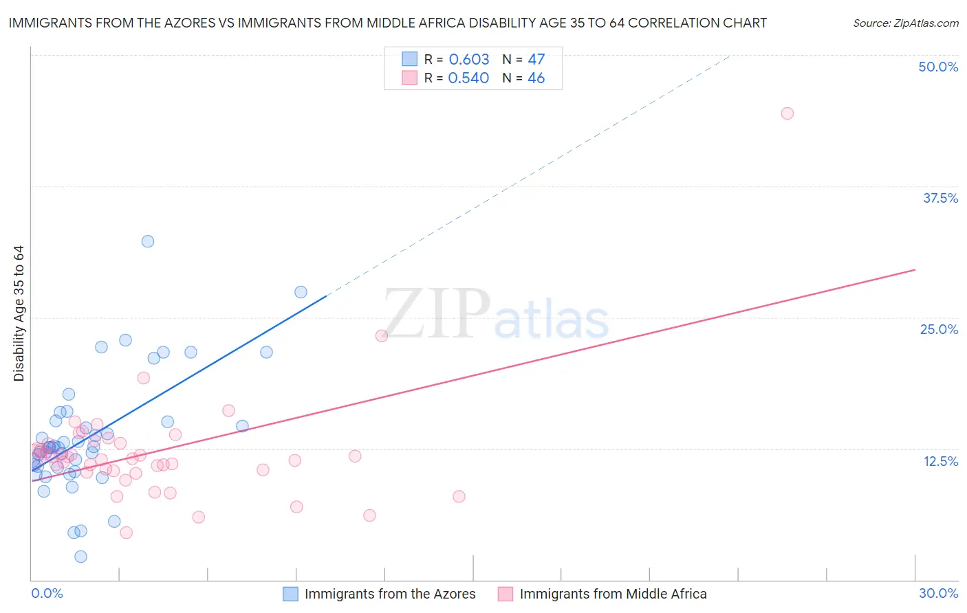 Immigrants from the Azores vs Immigrants from Middle Africa Disability Age 35 to 64